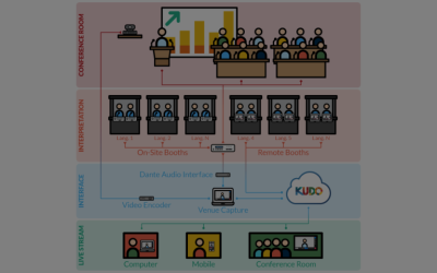 KUDO lanza una solución completa para reuniones híbridas (en vivo/online) multilingües